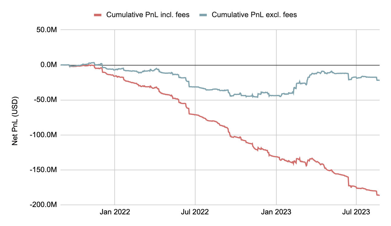 GMX Traders Cumulative PnL Chart