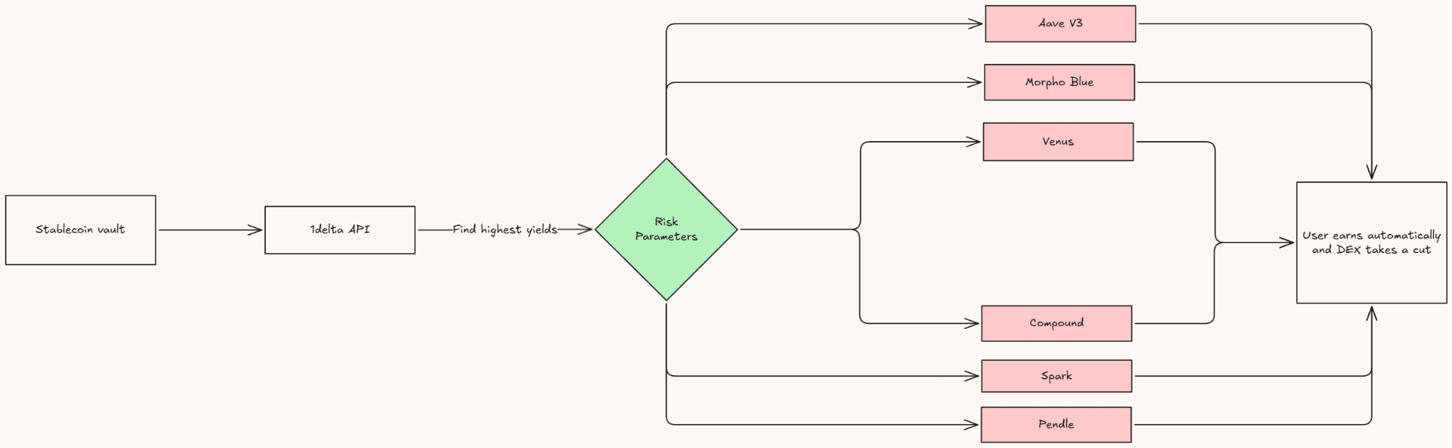 Idle yield vault flow: a stablecoin vault calls the 1delta API, which screens for risk parameters and routes deposits to Aave V3, Morpho Blue, Venus, Compound, Spark or Pendle so the user earns automatically and the DEX takes a cut