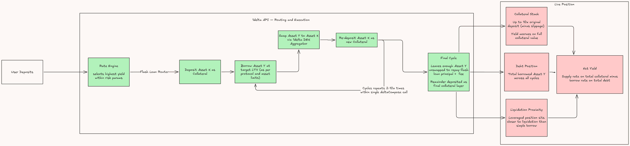 Looping vault flow: the 1delta API's rate engine and flash-loan router deposit collateral, borrow, swap and re-deposit for 2-10 cycles inside a single deltaCompose call, leaving a live position with up to 10x the original collateral, the accumulated debt, the net yield and closer liquidation proximity