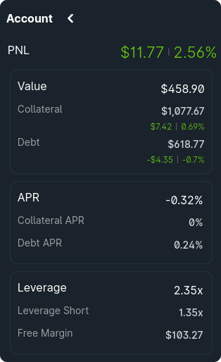 The Account panel for the finished leveraged staking position: $11.77 (2.56%) PNL, $1,077.67 collateral against $618.77 debt, and 2.35x leverage