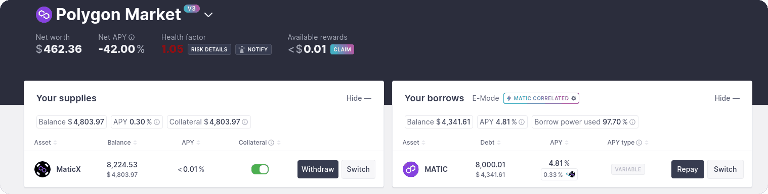 The same position seen in Aave's app: the Polygon V3 market dashboard with a MaticX supply, a MATIC borrow and a health factor of 1.05